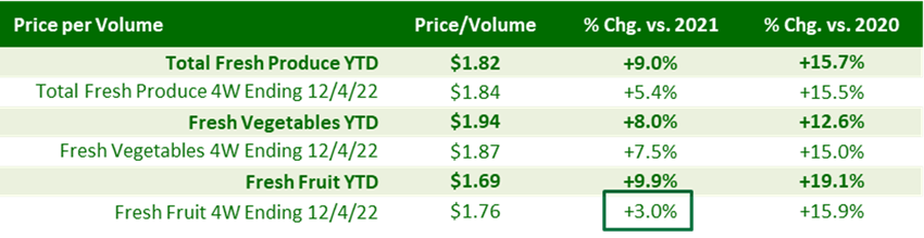 Price per volume, percentage change vs 2021, and percentage change vs 2020.